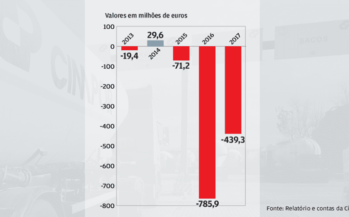 Cimpor só teve um ano de lucro 