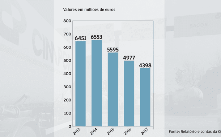 Activo foi descendo ao longo dos anos