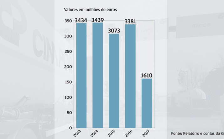 Injecção e Loma desceram dívida 