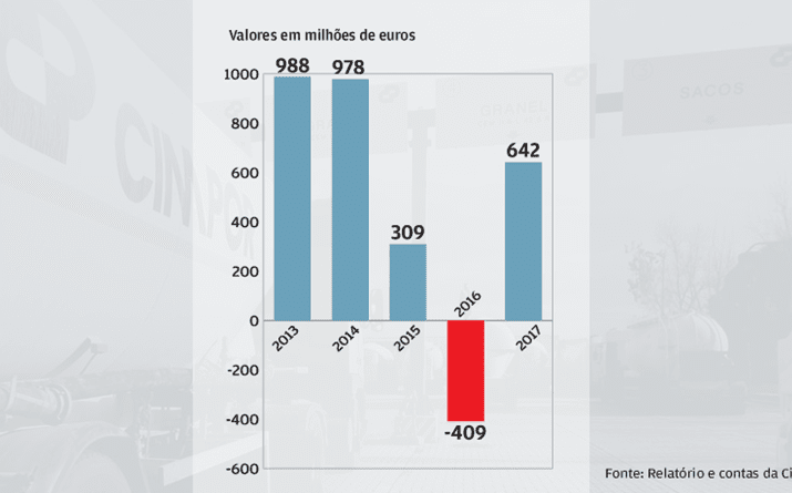 Capitais próprios regressam a verde