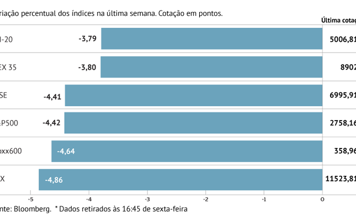 Bolsas do Velho Continente caem mais de 4%