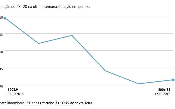 PSI-20 cede 3,79% na semana