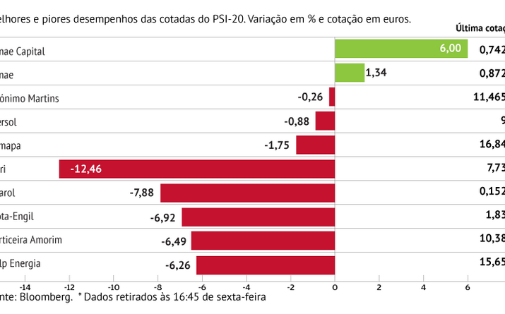 Altri lidera descidas na praça lisboeta