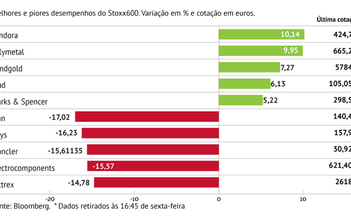 Man e Hays pressionam desempenho do Stoxx600