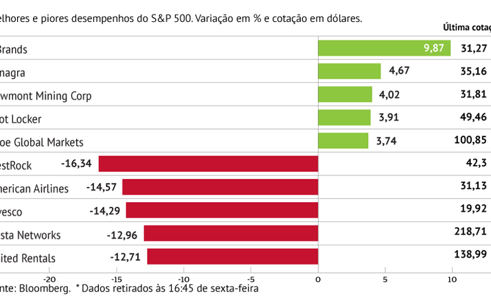 WestRock penaliza S&P 500