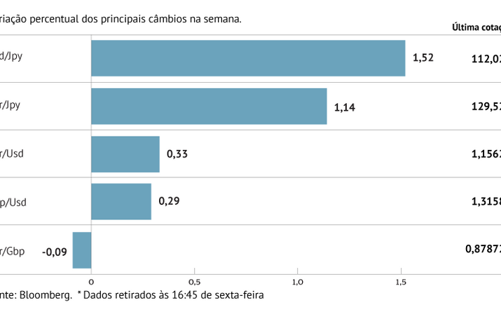 Turbulência bolsista e inflação debilitam dólar