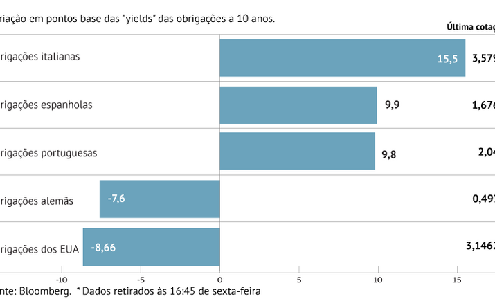 Juros da dívida aliviam nos EUA