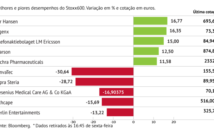 Pearson destaca-se nos ganhos na Europa