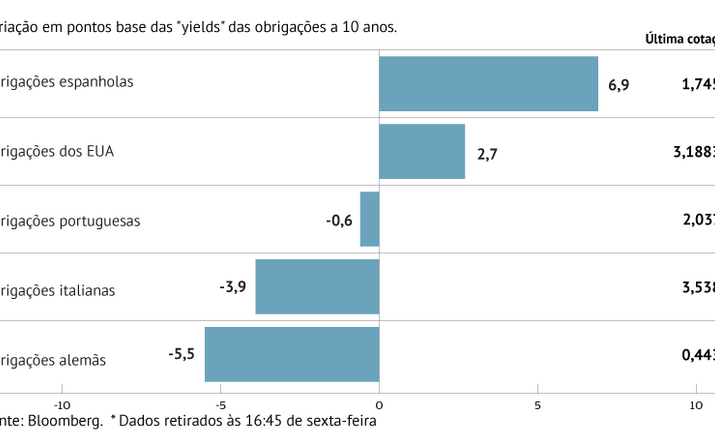Juros de Itália aliviam em semana turbulenta