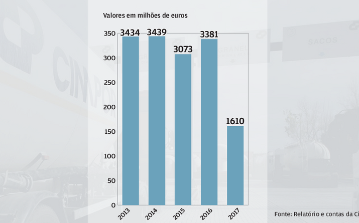 Injecção e Loma desceram dívida