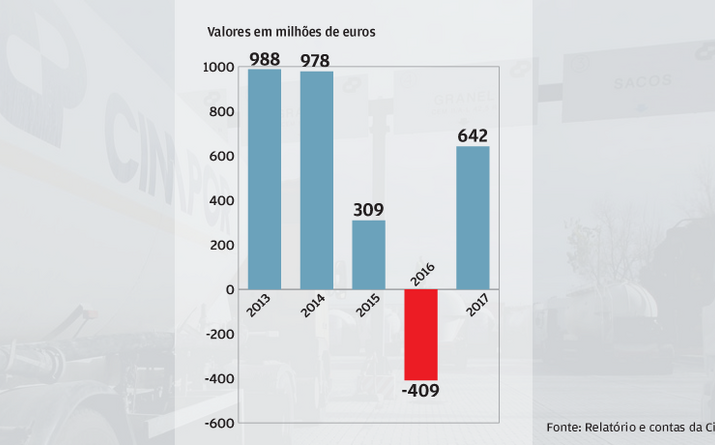 Capitais próprios regressam a verde