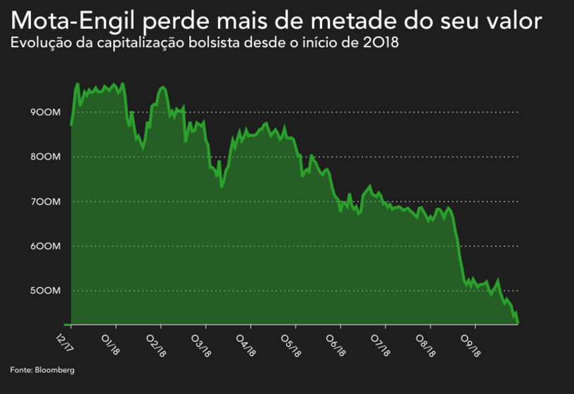 mota engil gonçalo moura martins