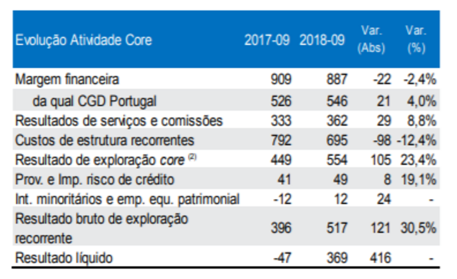 Paulo Macedo CGD