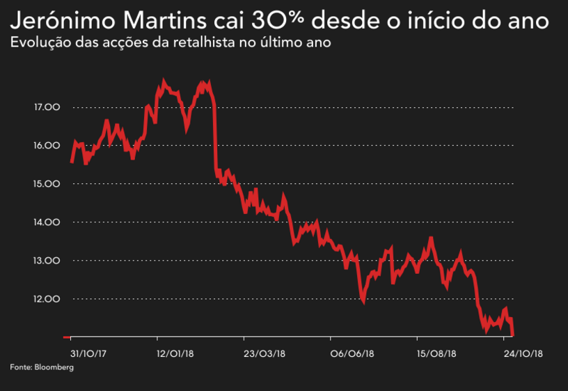 Jerónimo Martins Biedronka
