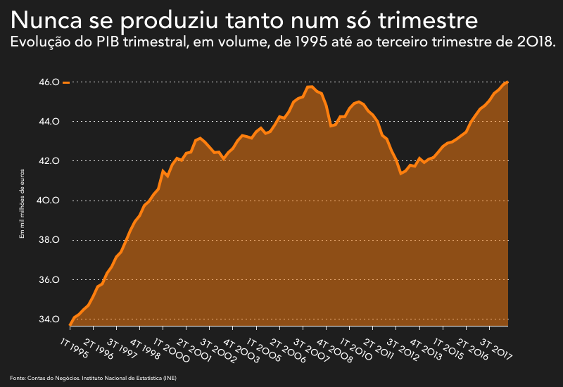 10 Anos Depois Economia Portuguesa Supera A Crise Conjuntura Jornal De Negócios 4055