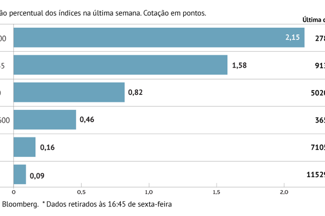 A semana em oito gráficos: Petróleo afunda na segunda semana de ganhos nas bolsas