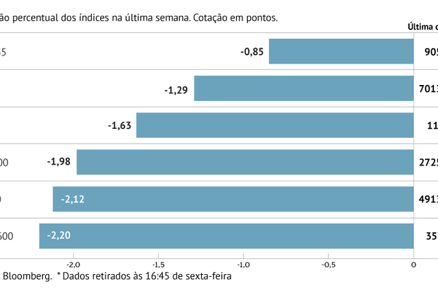 A semana em oito gráficos: maré vermelha para as bolsas, dólar e petróleo