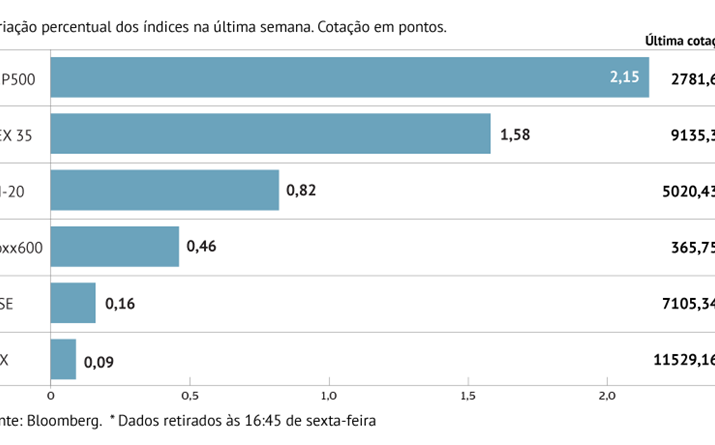 Bolsas europeias sobem na semana