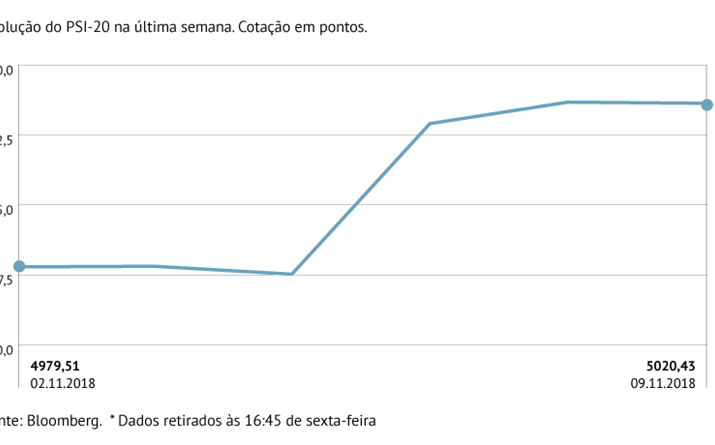 PSI-20 avança 0,82% no acumulado de segunda a sexta-feira