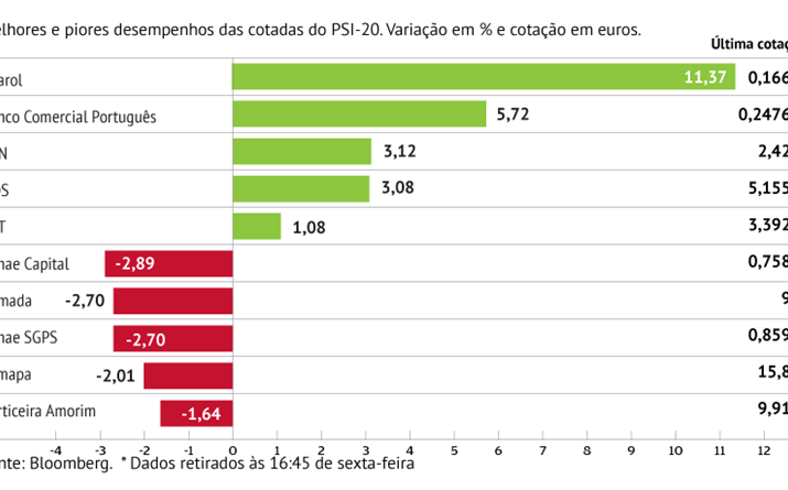 Pharol lidera subidas na praça lisboeta