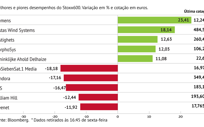 Siemens sustenta bom desempenho do Stoxx600