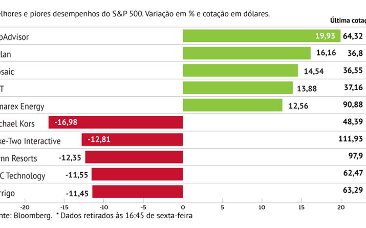 TripAdvisor ganha com resultados trimestrais