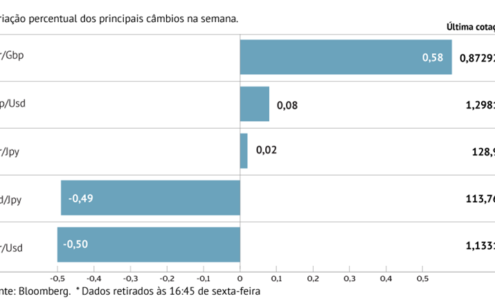 Dólar beneficia de estatuto de valor-refúgio