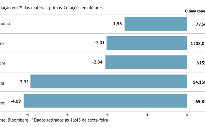 Crude em Nova Iorque regista mais longo ciclo de perdas de sempre