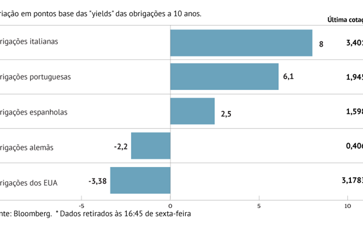 Juros da dívida italiana aumentam