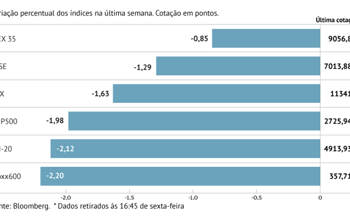 China, Itália e Reino Unido perturbam bolsas europeias