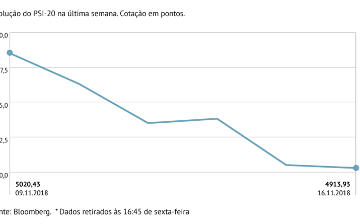 PSI-20 cai mais de 2% no acumulado de segunda a sexta-feira