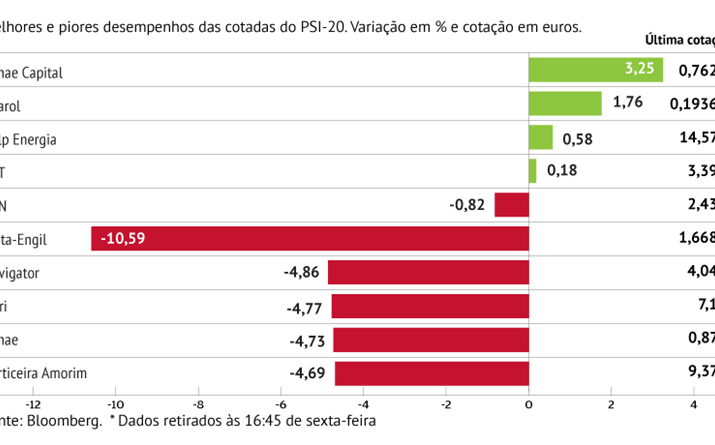 Mota-Engil lidera descidas na praça lisboeta