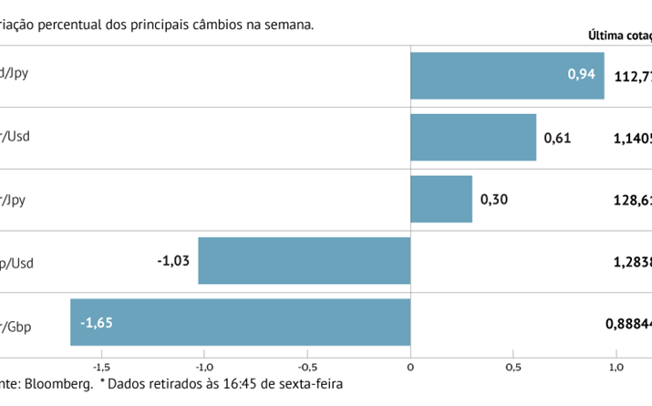 Dólar cai e Clarida ajuda a pressionar