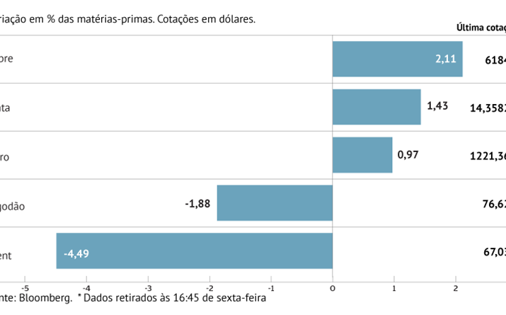 Crude desce com tweet de Trump e receio de oferta excessiva