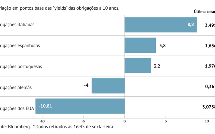 Juros da dívida descem na Alemanha