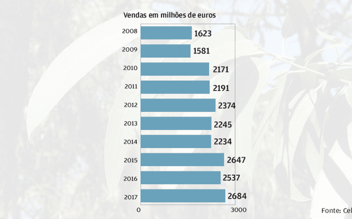 Recorde de vendas em 2017