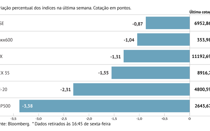 Queda generalizada nas bolsas mundiais