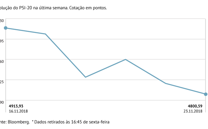 PSI-20 cai mais de 2% entre segunda e sexta-feira