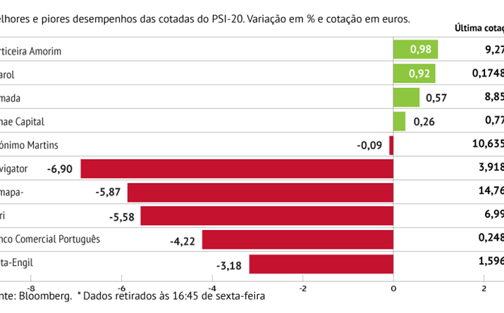 Papeleiras lideram descidas na praça lisboeta