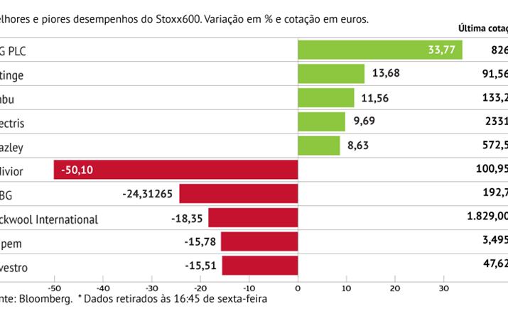 Indivior com pior desempenho no Stoxx600