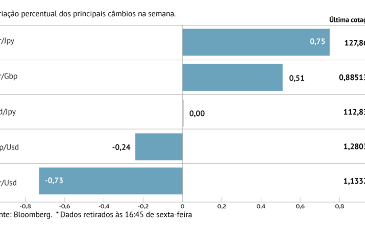 Dólar sobe face às principais congéneres