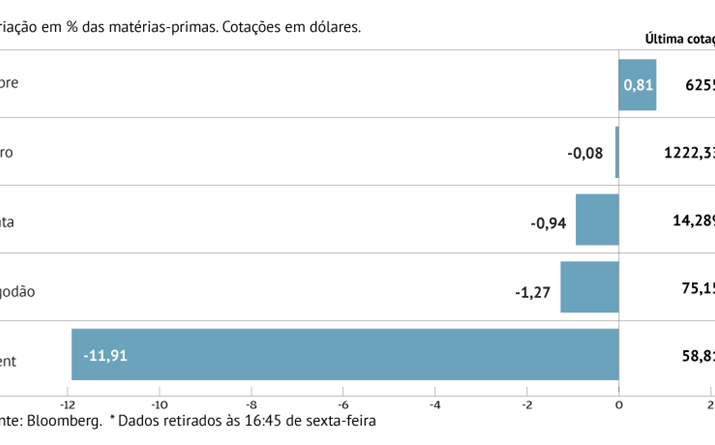 Brent abaixo dos 60 dólares pela primeira vez desde Outubro de 2017