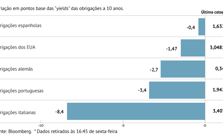 Juros europeus aliviam, com Itália à cabeça