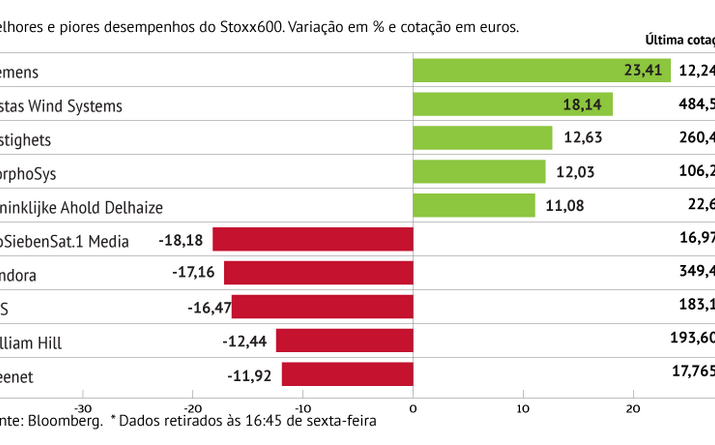 Siemens sustenta bom desempenho do Stoxx600
