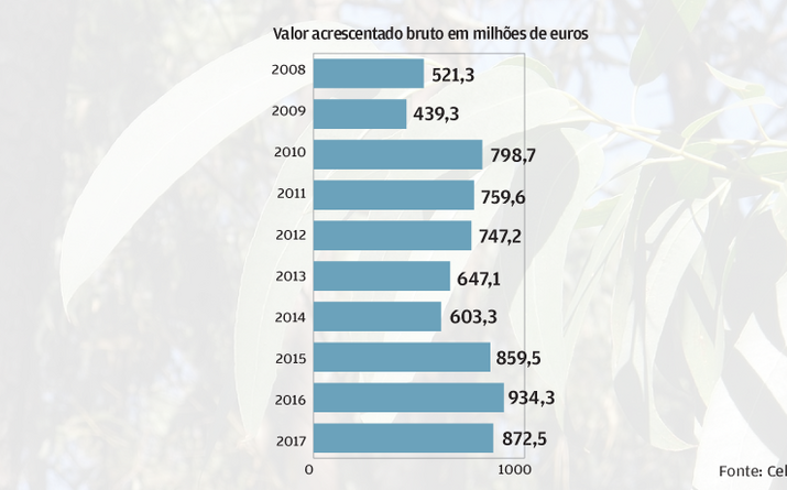 Quase mil milhões de VAB 