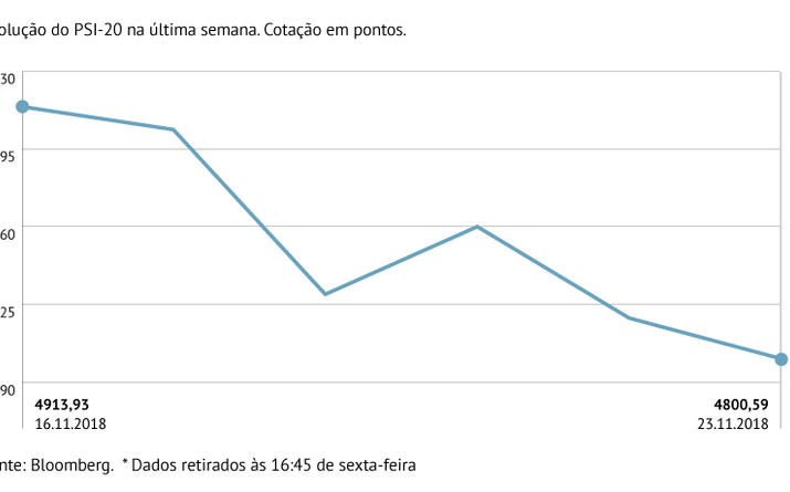 PSI-20 cai mais de 2% entre segunda e sexta-feira