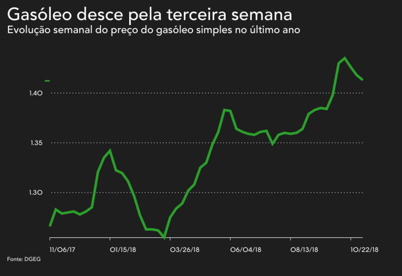 gasolina gasoleo combustiveis