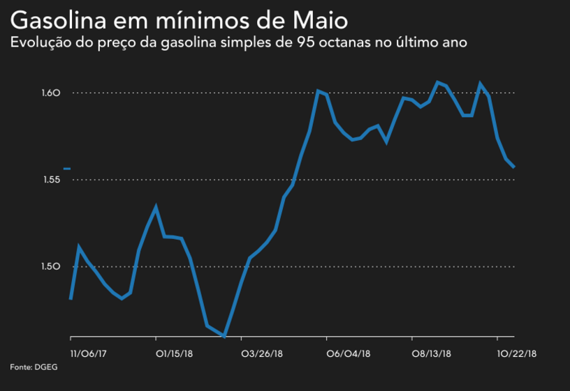 gasolina gasoleo combustiveis