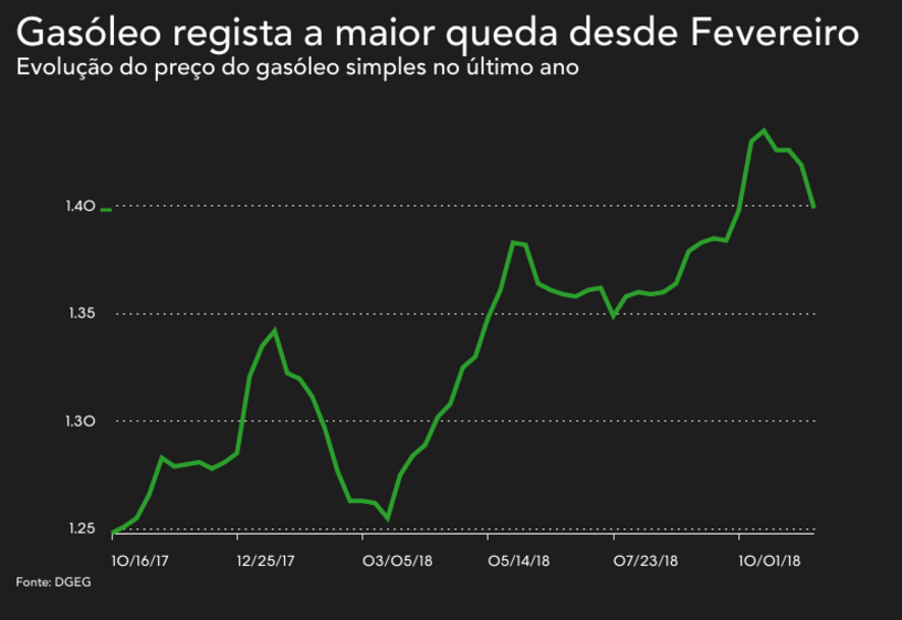 gasolina gasoleo combustiveis