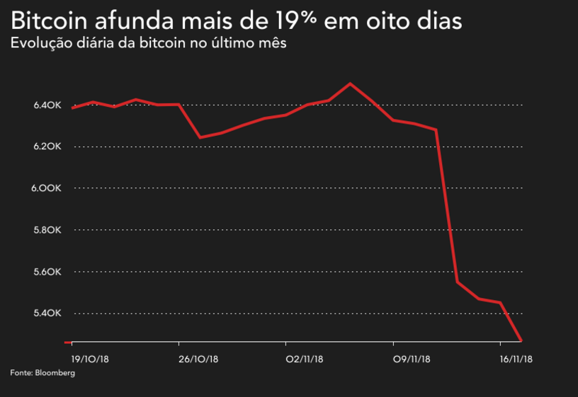 Bitcoin criptomoedas moedas digitais